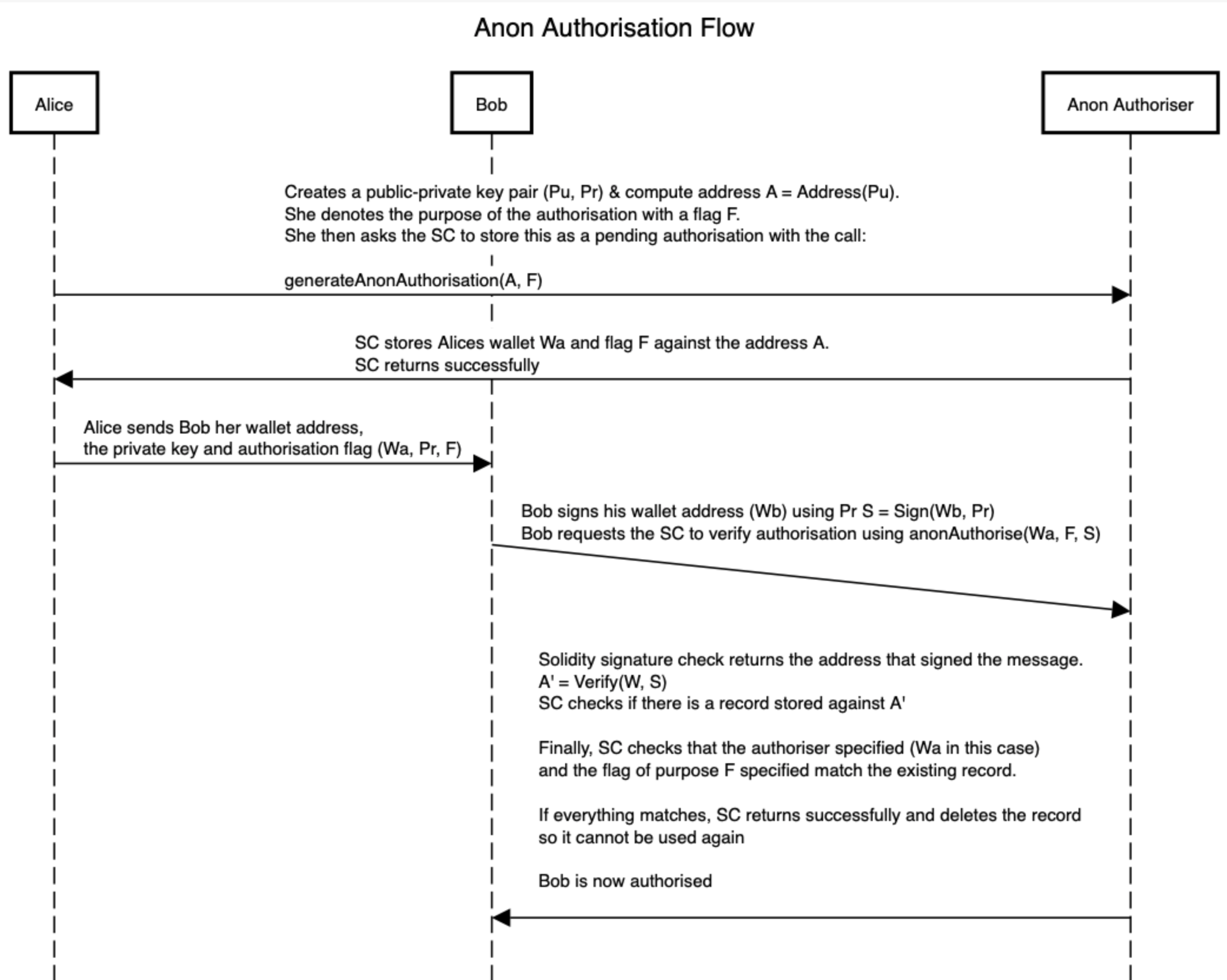 Anon Authoriser Flow